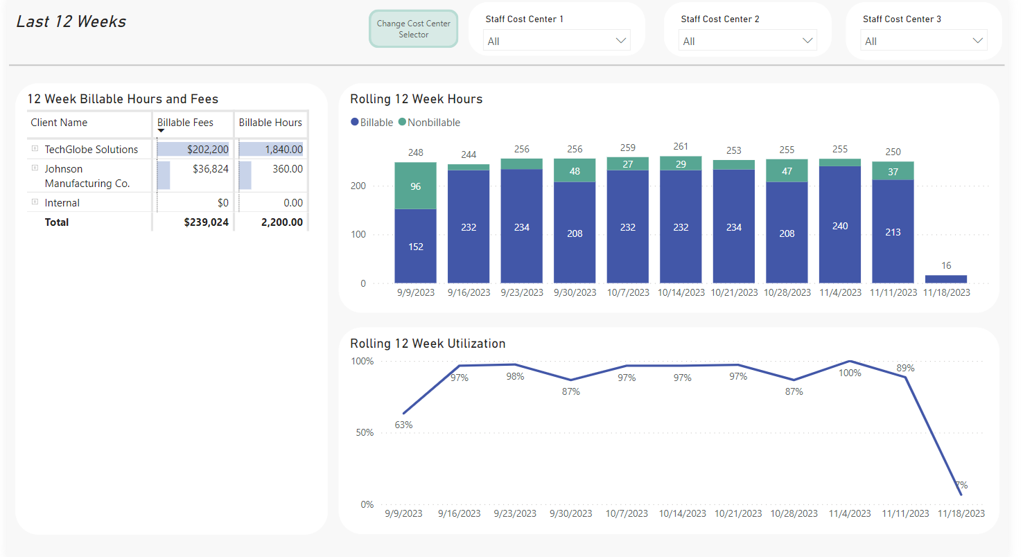 Power BI dashboard for weekly time review in BigTime