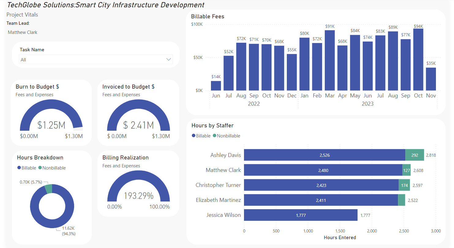 Power BI project vitals dashboard view for BigTime projects