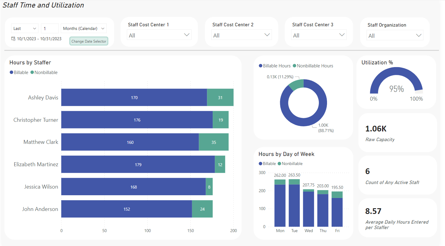 Power BI dashboard for reviewing staff time and performance in BigTime